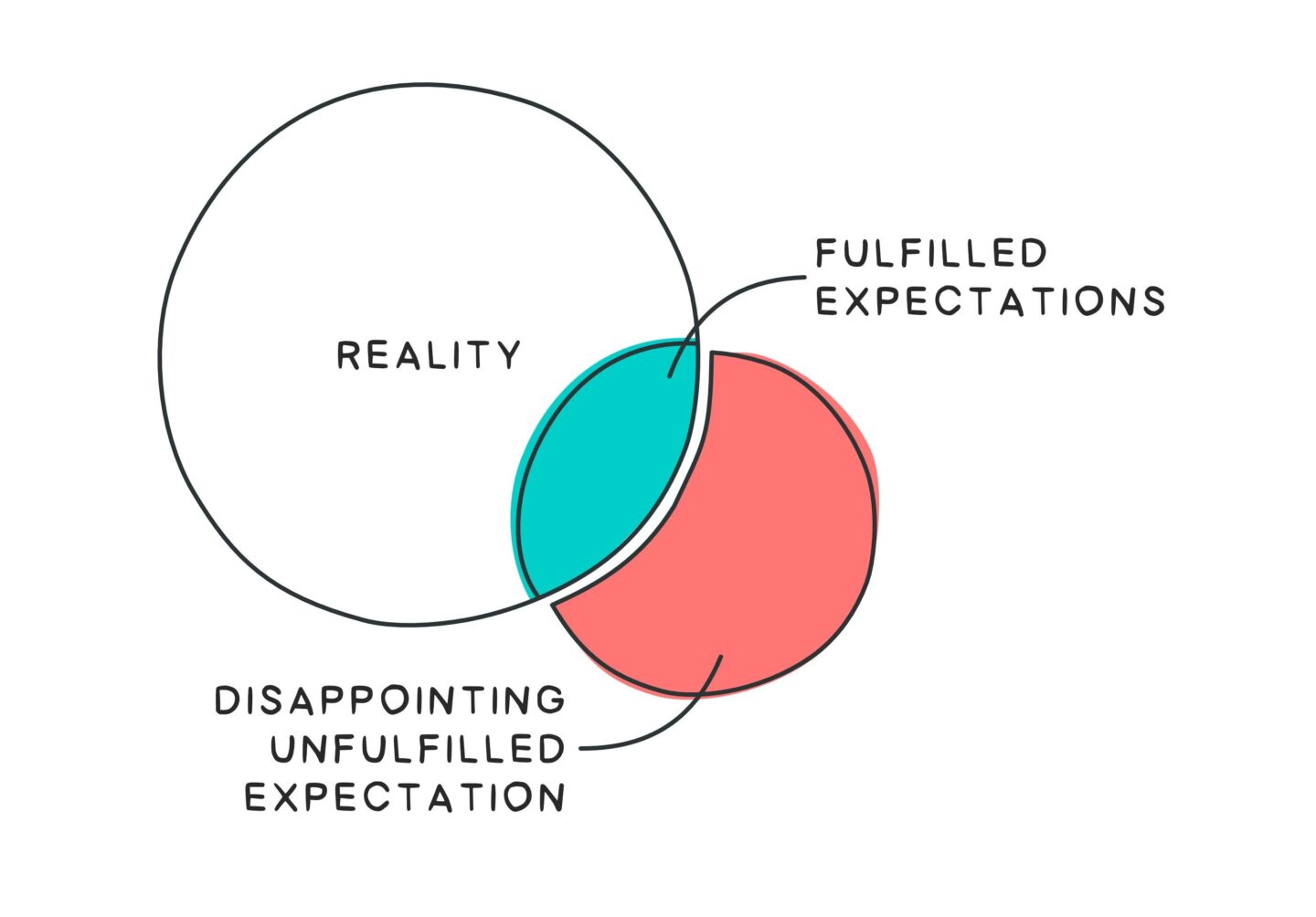 Three Life Changing Distinctions